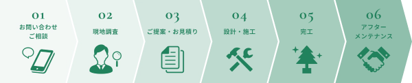 集楽園 フェイクグリーンのフロー図版