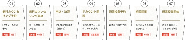 ネスト パーソナルコースのフロー図版