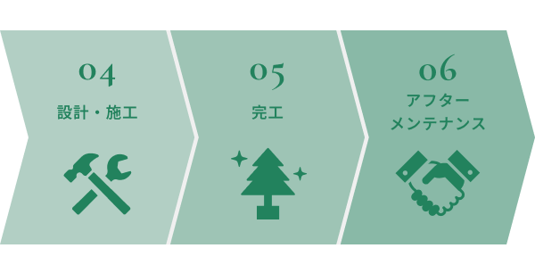 集楽園 フェイクグリーンのフロー図版