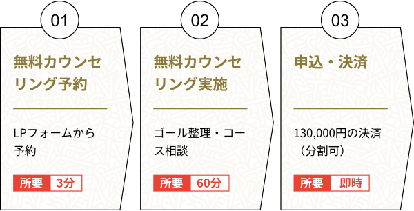 ネスト パーソナルコースのフロー図版