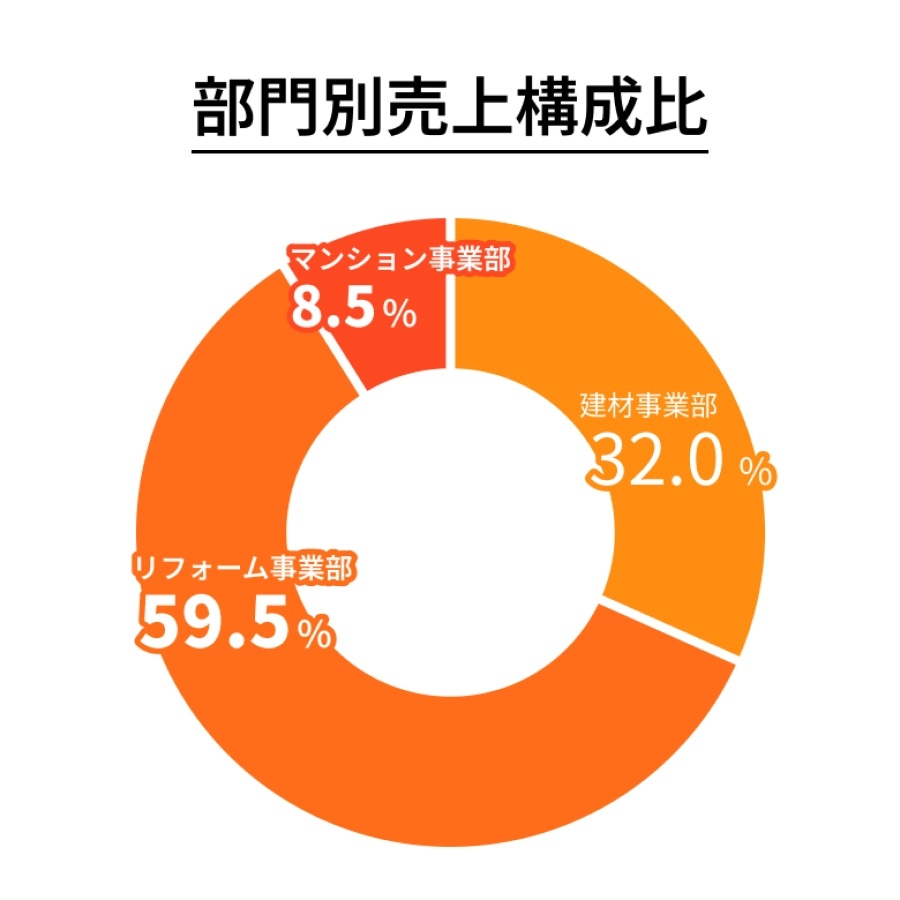 日昭 部門売上構成比のエンブレム