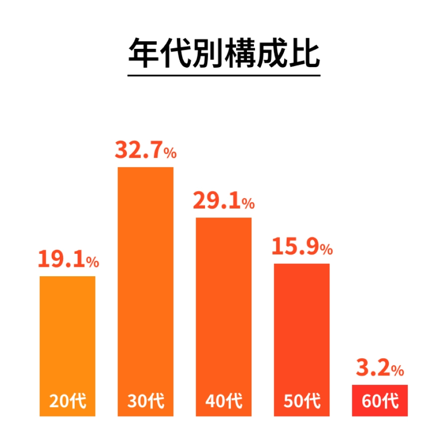 日昭 年代別構成比のエンブレム