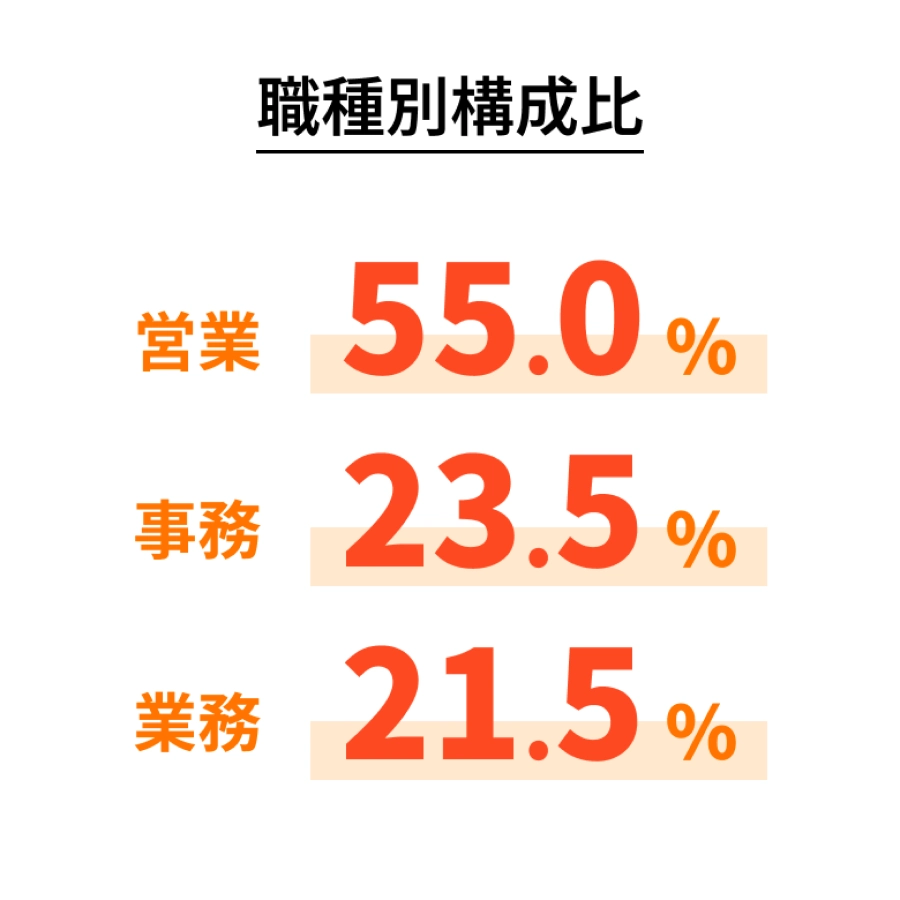 日昭 職種別構成比のエンブレム