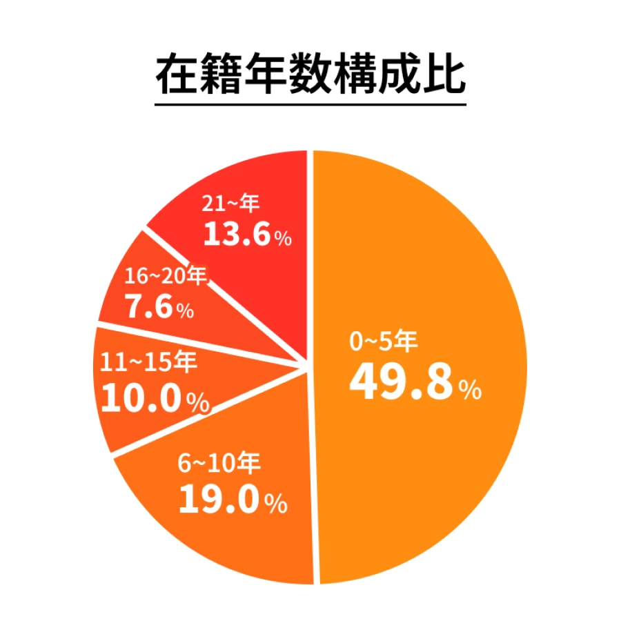 日昭 在籍年数構成比のエンブレム